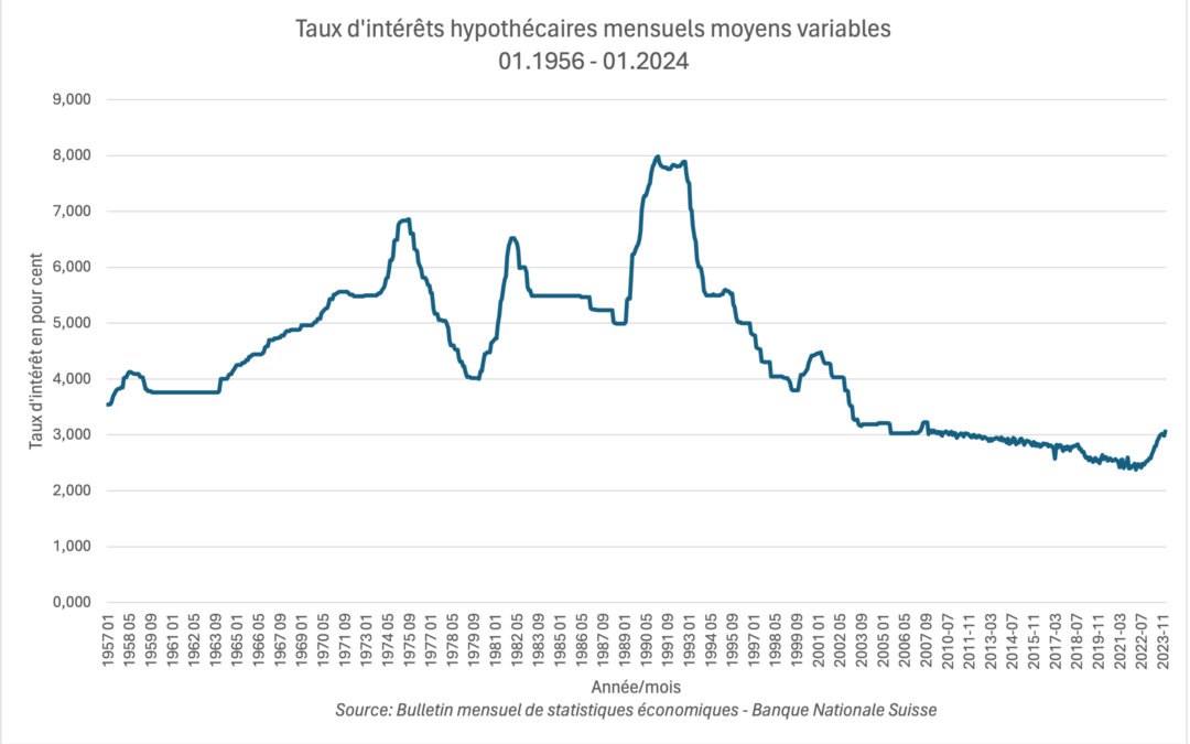 Taux d’intérêt historiques & financement hypothécaire